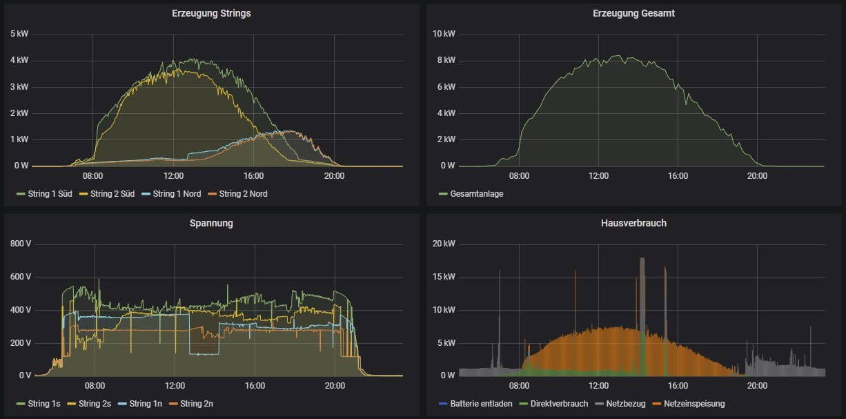 Grafana-Dashboard mit String-Leistung, Spannung und Hausverbrauch einer Soltec-Photovoltaikanlage